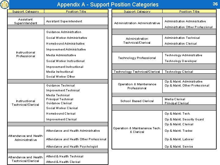 Appendix A - Support Position Categories Support Category Assistant Superintendent Position Title Assistant Superintendent