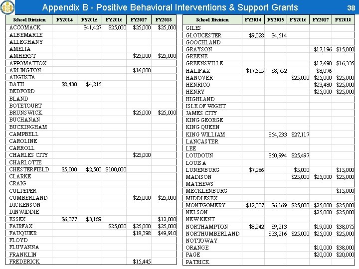 Appendix B - Positive Behavioral Interventions & Support Grants School Division ACCOMACK ALBEMARLE ALLEGHANY