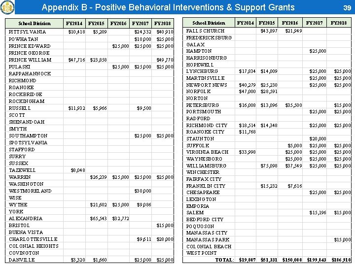 Appendix B - Positive Behavioral Interventions & Support Grants School Division PITTSYLVANIA POWHATAN PRINCE