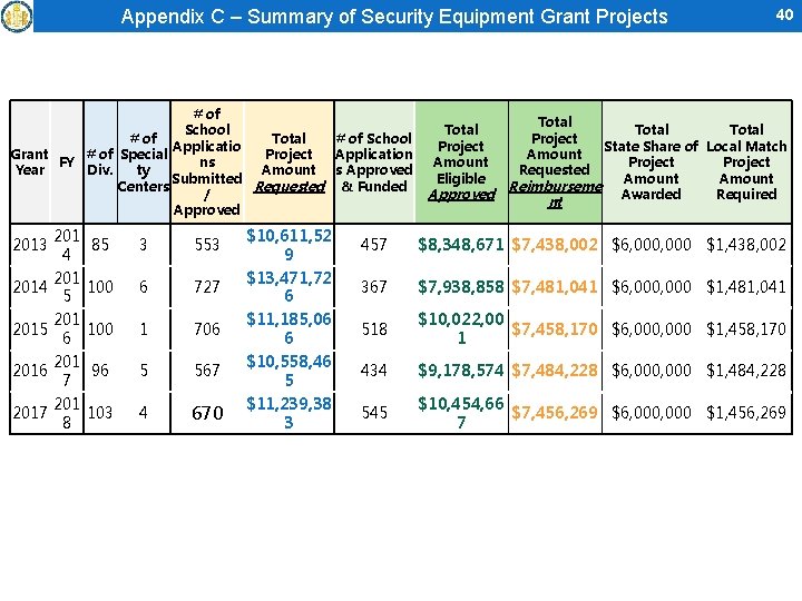 Appendix C – Summary of Security Equipment Grant Projects # of School # of