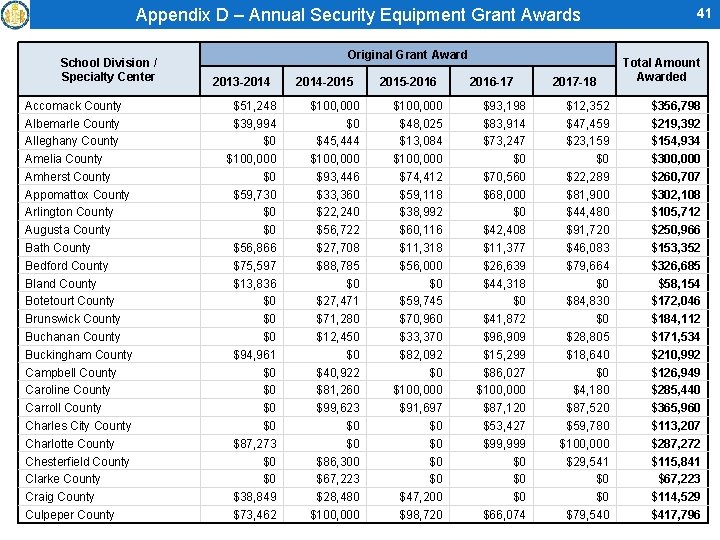 Appendix D – Annual Security Equipment Grant Awards School Division / Specialty Center Accomack