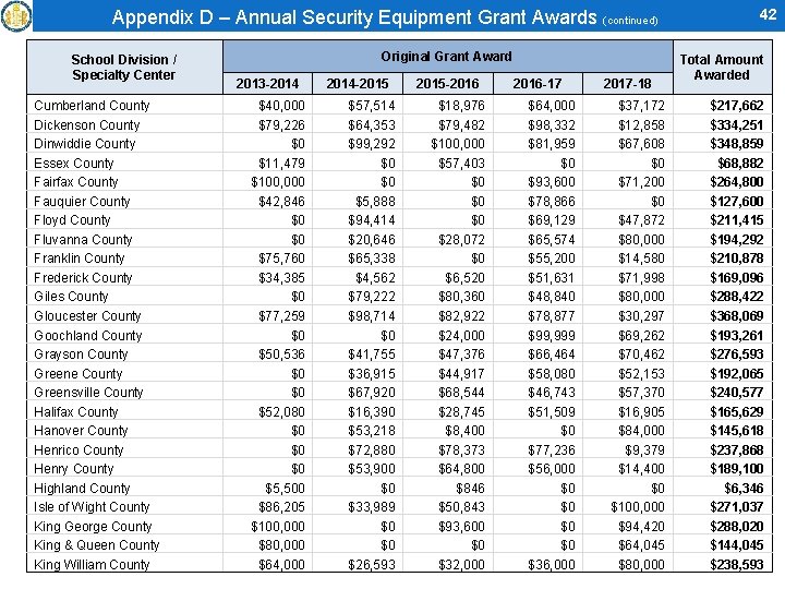 Appendix D – Annual Security Equipment Grant Awards (continued) School Division / Specialty Center