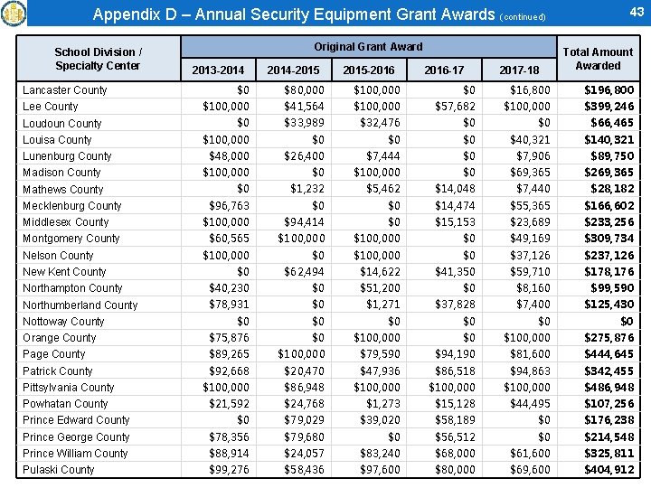 Appendix D – Annual Security Equipment Grant Awards (continued) School Division / Specialty Center