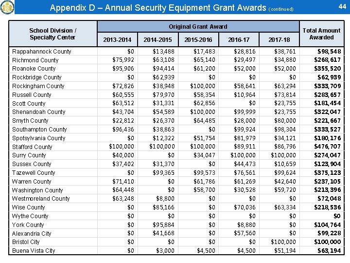 Appendix D – Annual Security Equipment Grant Awards (continued) School Division / Specialty Center