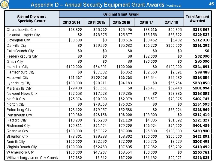 Appendix D – Annual Security Equipment Grant Awards (continued) School Division / Specialty Center