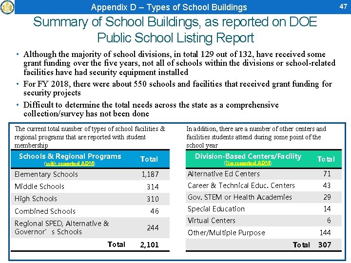 Appendix D – Types of School Buildings 47 Summary of School Buildings, as reported