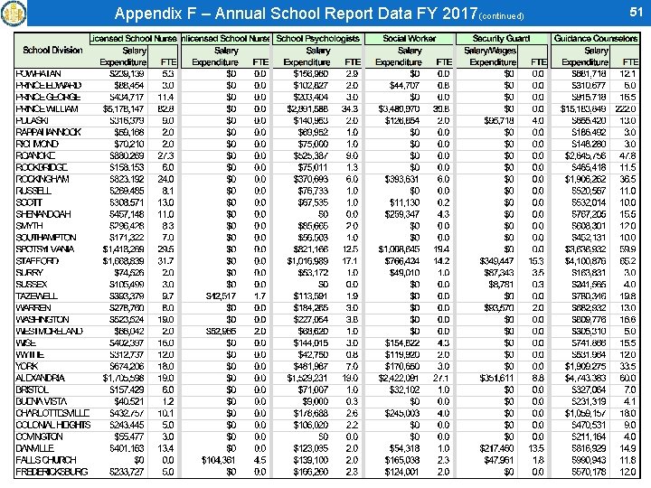 Appendix F – Annual School Report Data FY 2017(continued) 51 