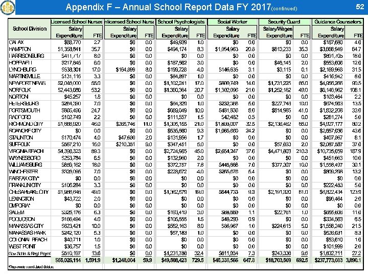 Appendix F – Annual School Report Data FY 2017(continued) 52 