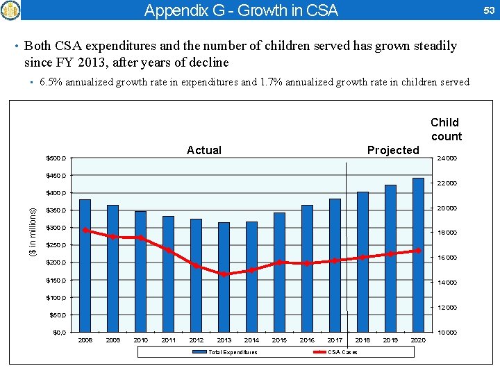 Appendix G - Growth in CSA 53 • Both CSA expenditures and the number