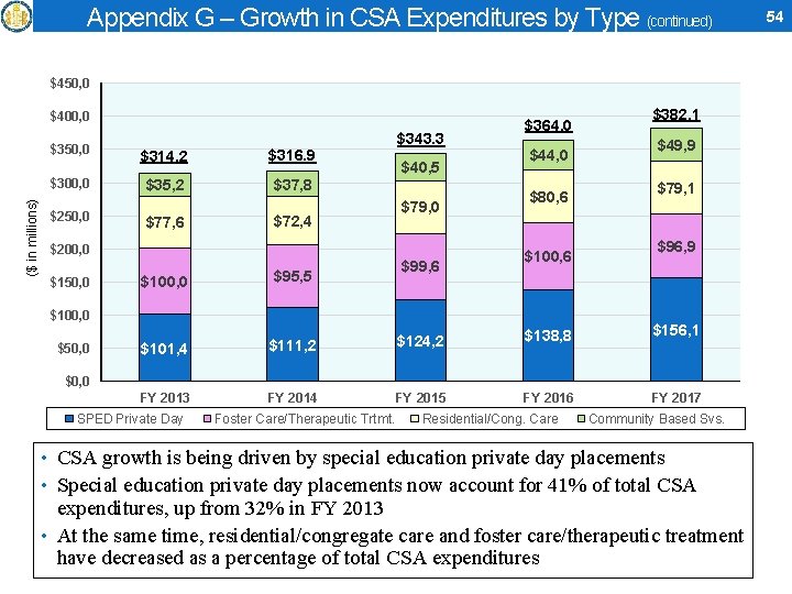 Appendix G – Growth in CSA Expenditures by Type (continued) $450, 0 $400, 0