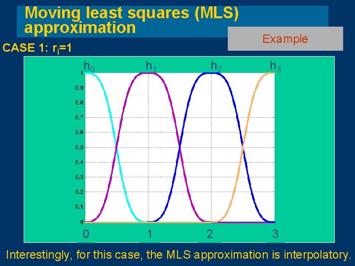 Moving least squares (MLS) approximation CASE 1: ri=1 h 0 h 1 0 1 Moving least squares (MLS) approximation CASE 1: ri=1 h 0 h 1 0 1