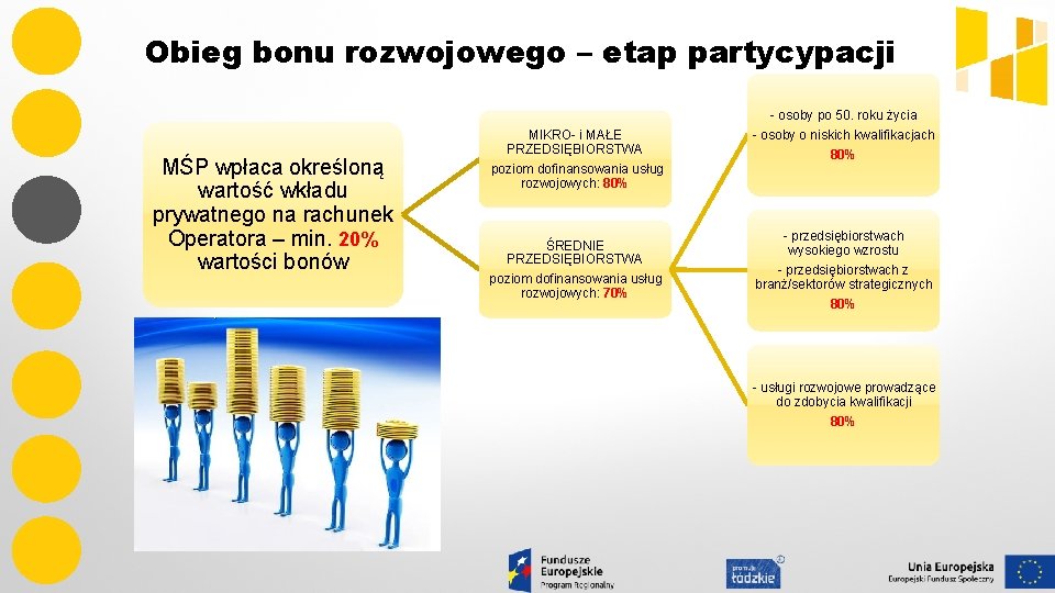 Obieg bonu rozwojowego – etap partycypacji MŚP wpłaca określoną wartość wkładu prywatnego na rachunek