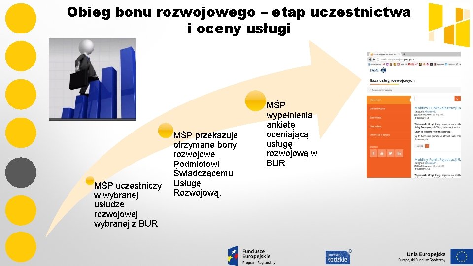 Obieg bonu rozwojowego – etap uczestnictwa i oceny usługi MŚP uczestniczy w wybranej usłudze