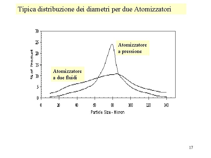 Tipica distribuzione dei diametri per due Atomizzatori Atomizzatore a pressione Atomizzatore a due fluidi