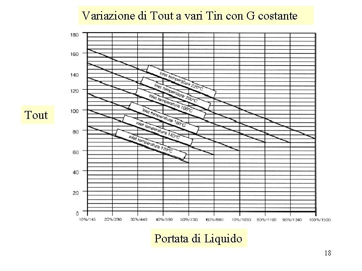 Variazione di Tout a vari Tin con G costante Tout Portata di Liquido 18