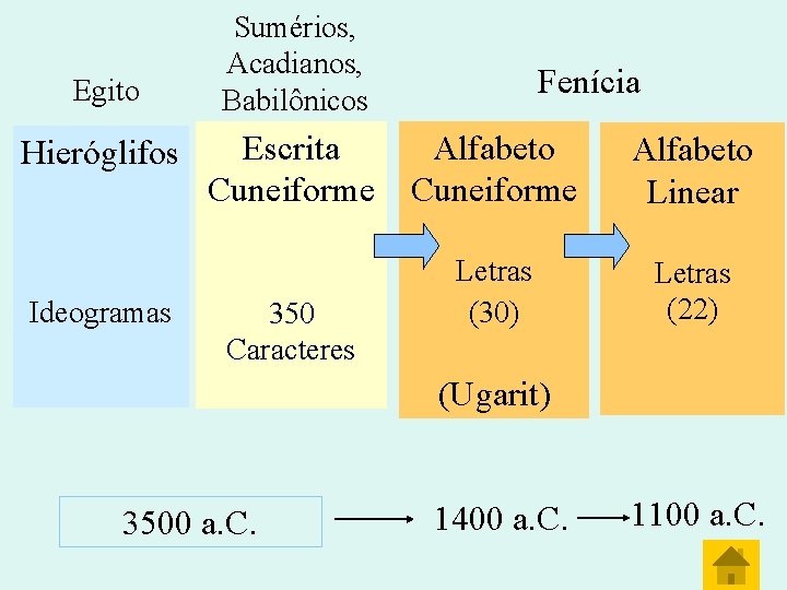 Egito Hieróglifos Ideogramas Sumérios, Acadianos, Babilônicos Escrita Cuneiforme 350 Caracteres Fenícia Alfabeto Cuneiforme Alfabeto