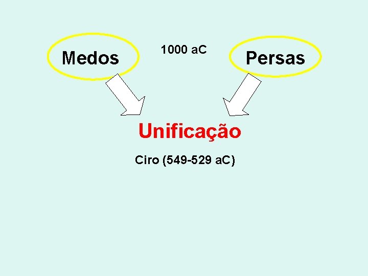 Medos 1000 a. C Unificação Ciro (549 -529 a. C) Persas 