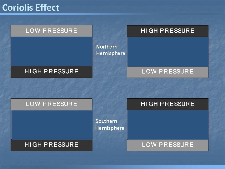 Coriolis Effect Northern Hemisphere Southern Hemisphere 