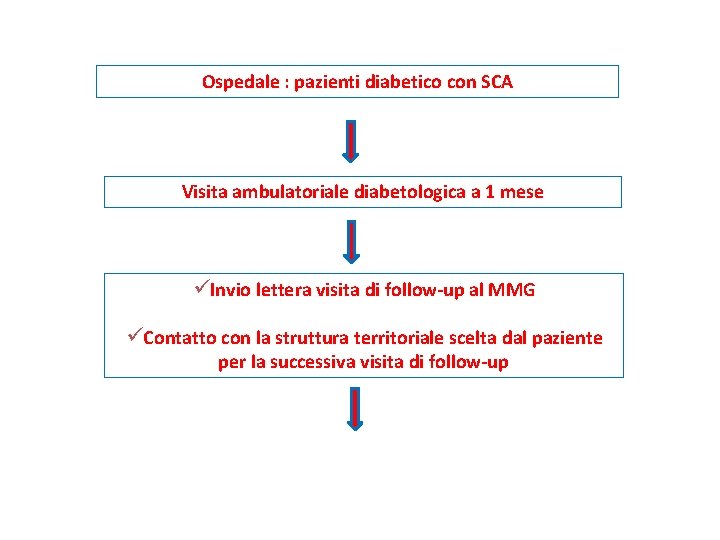 Ospedale : pazienti diabetico con SCA Visita ambulatoriale diabetologica a 1 mese üInvio lettera