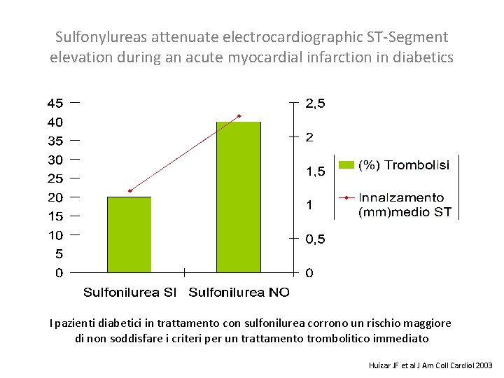 Sulfonylureas attenuate electrocardiographic ST-Segment elevation during an acute myocardial infarction in diabetics I pazienti