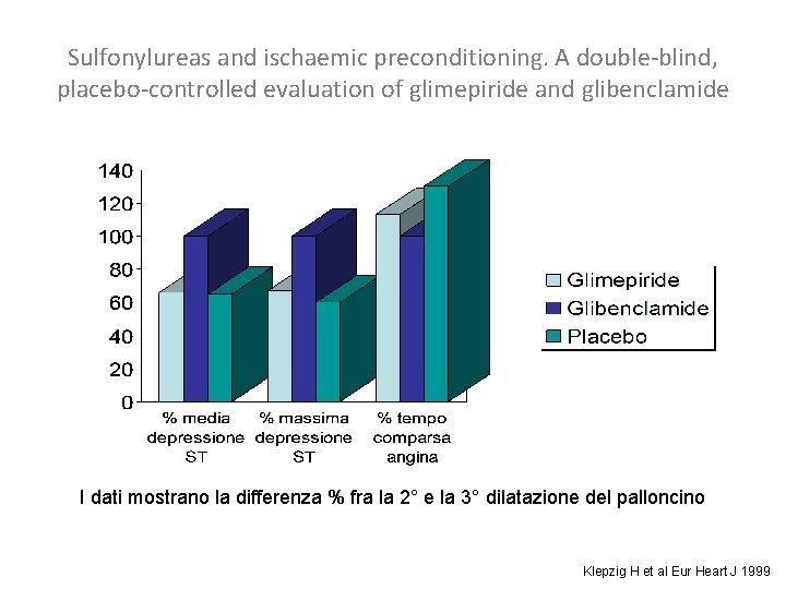 Sulfonylureas and ischaemic preconditioning. A double-blind, placebo-controlled evaluation of glimepiride and glibenclamide I dati