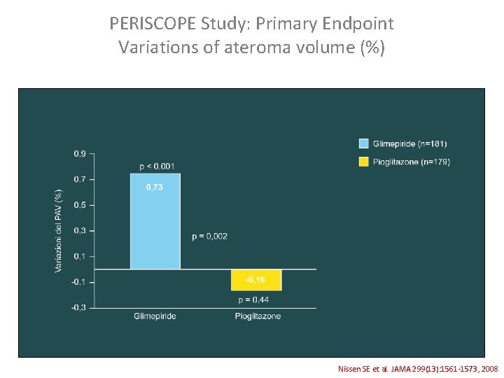 PERISCOPE Study: Primary Endpoint Variations of ateroma volume (%) Nissen SE et al. JAMA