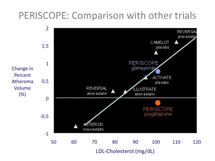 PERISCOPE: Comparison with other trials REVERSAL pravastatin CAMELOT placebo PERISCOPE glimepiride ACTIVATE placebo REVERSAL