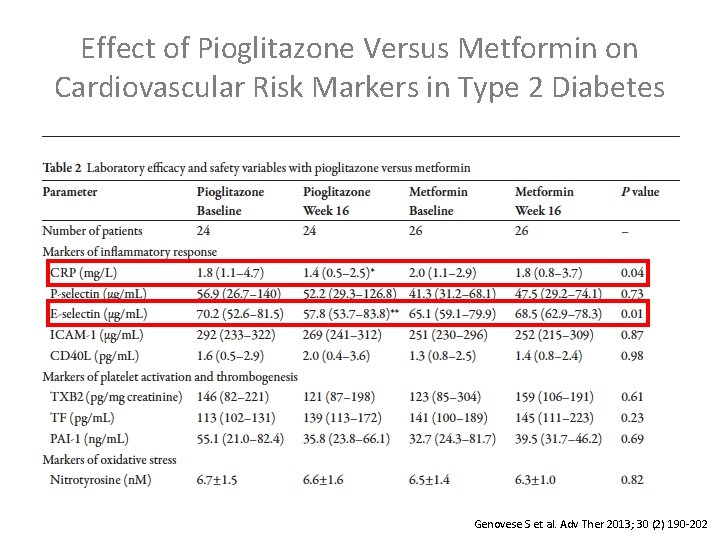 Effect of Pioglitazone Versus Metformin on Cardiovascular Risk Markers in Type 2 Diabetes Genovese