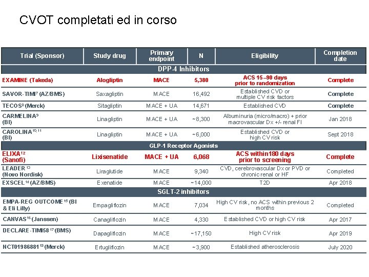 CVOT completati ed in corso Trial (Sponsor) Study drug Primary endpoint N Eligibility Completion