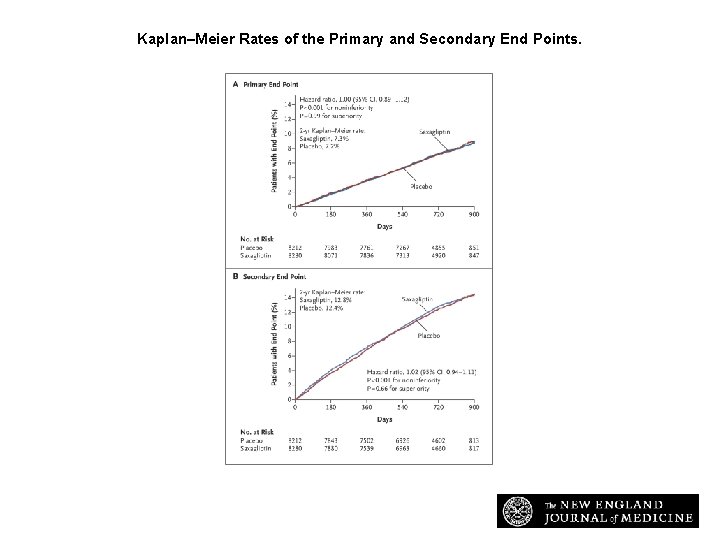Kaplan–Meier Rates of the Primary and Secondary End Points. Scirica BM et al. N