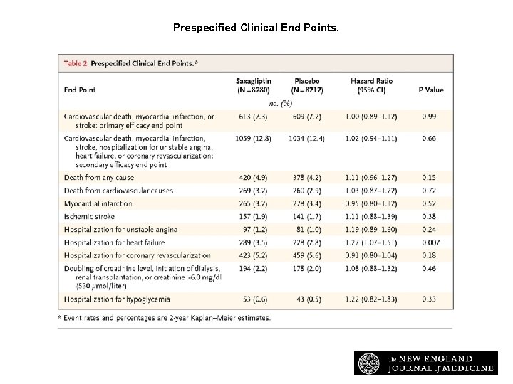 Prespecified Clinical End Points. Scirica BM et al. N Engl J Med 2013; 369: