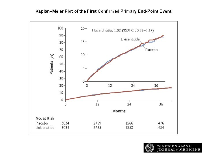 Kaplan–Meier Plot of the First Confirmed Primary End-Point Event. Pfeffer MA et al. N