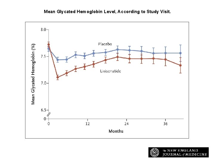 Mean Glycated Hemoglobin Level, According to Study Visit. Pfeffer MA et al. N Engl