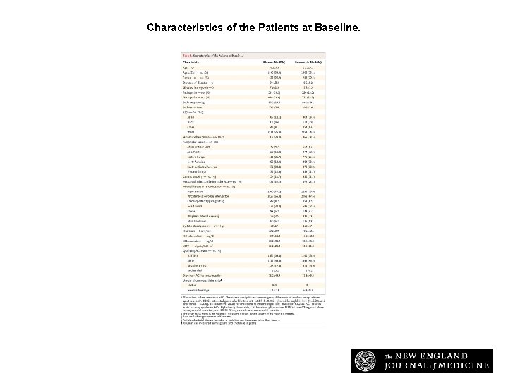 Characteristics of the Patients at Baseline. Pfeffer MA et al. N Engl J Med