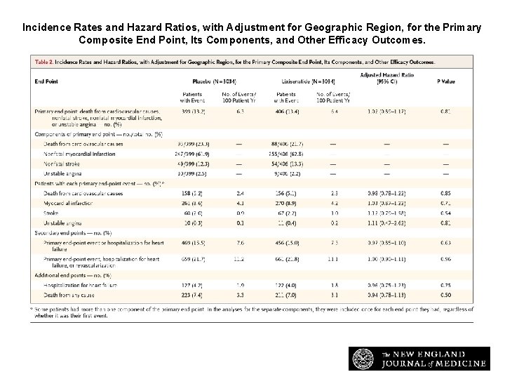 Incidence Rates and Hazard Ratios, with Adjustment for Geographic Region, for the Primary Composite