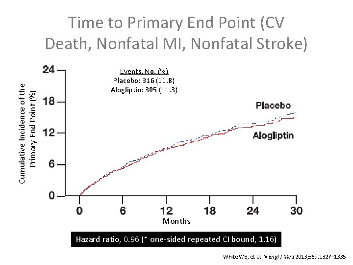 Time to Primary End Point (CV Death, Nonfatal MI, Nonfatal Stroke) Cumulative Incidence of