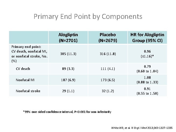 Primary End Point by Components Alogliptin (N=2701) Placebo (N=2679) HR for Alogliptin Group (95%