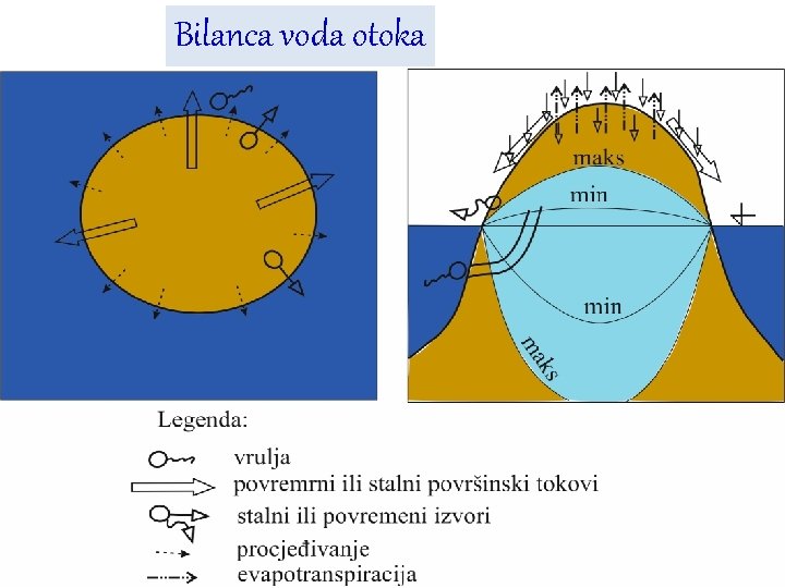 Bilanca voda otoka 