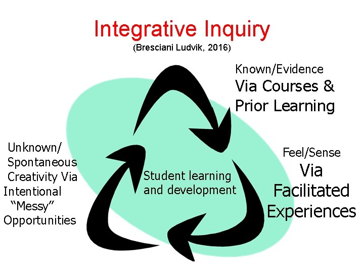 Integrative Inquiry (Bresciani Ludvik, 2016) Known/Evidence Via Courses & Prior Learning Unknown/ Spontaneous Creativity