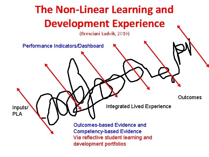The Non-Linear Learning and Development Experience (Bresciani Ludvik, 2016) Performance Indicators/Dashboard Outcomes Inputs/ PLA