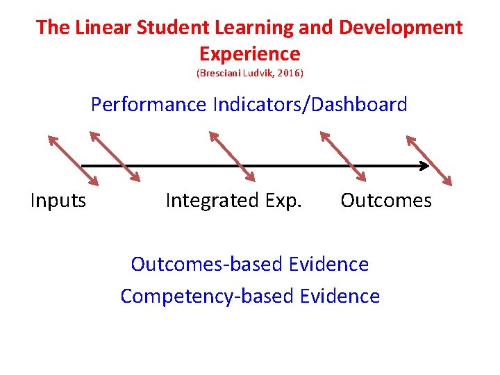 The Linear Student Learning and Development Experience (Bresciani Ludvik, 2016) Performance Indicators/Dashboard Inputs Integrated