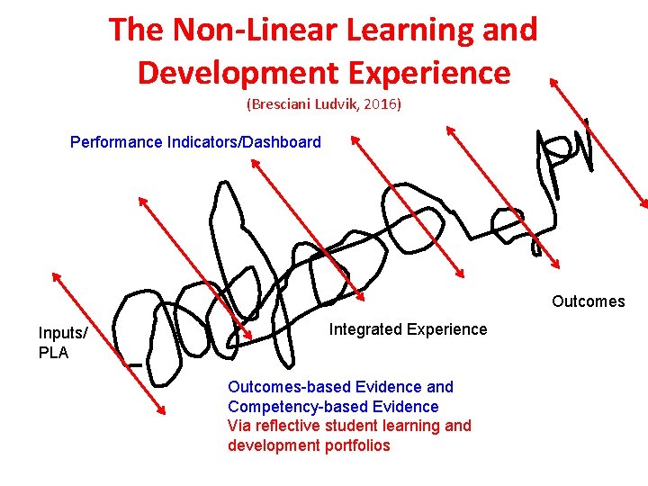 The Non-Linear Learning and Development Experience (Bresciani Ludvik, 2016) Performance Indicators/Dashboard Outcomes Inputs/ PLA