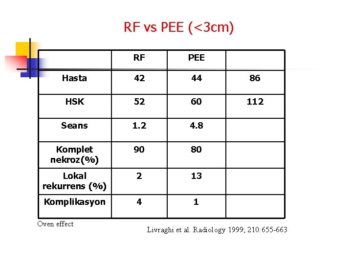 RF vs PEE (<3 cm) RF PEE Hasta 42 44 86 HSK 52 60