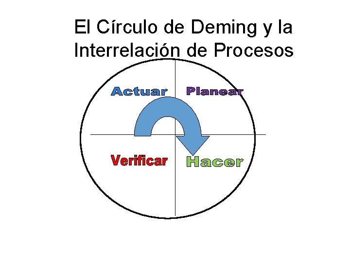 El Círculo de Deming y la Interrelación de Procesos 