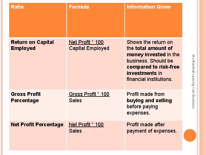 Ratio Formula Information Given Return on Capital Employed Net Profit * 100 Capital Employed