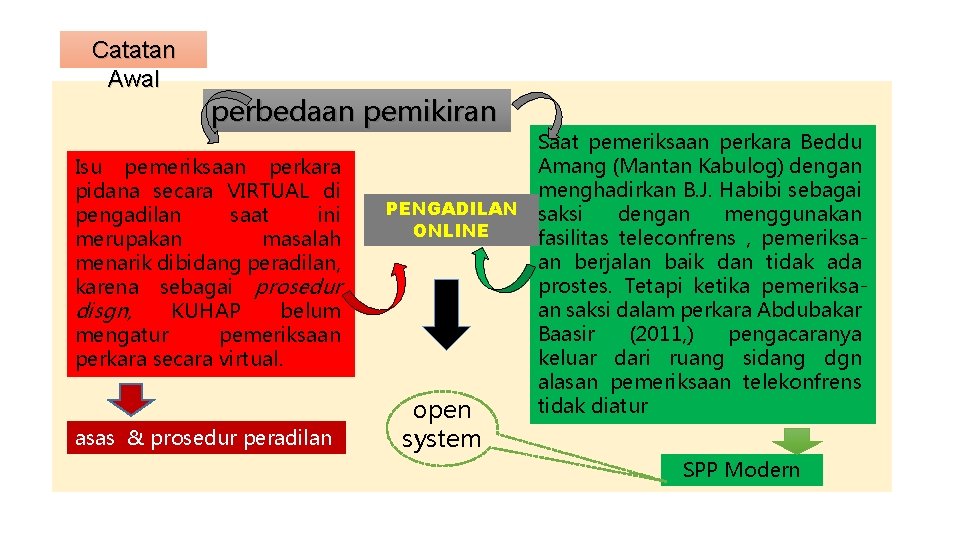 Catatan Awal perbedaan pemikiran Isu pemeriksaan perkara pidana secara VIRTUAL di pengadilan saat ini