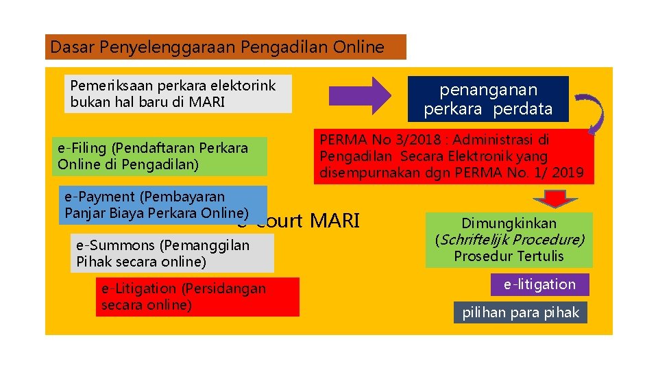 Dasar Penyelenggaraan Pengadilan Online Pemeriksaan perkara elektorink bukan hal baru di MARI e-Filing (Pendaftaran