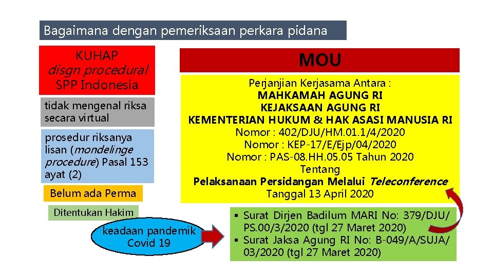 Bagaimana dengan pemeriksaan perkara pidana KUHAP MOU SPP Indonesia Perjanjian Kerjasama Antara : MAHKAMAH