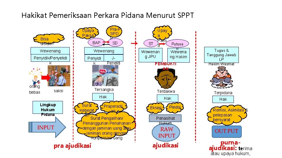 Hakikat Pemeriksaan Perkara Pidana Menurut SPPT Bisa disidik? BAP Wewenang Penyidik/Penyelidi k orang bebas