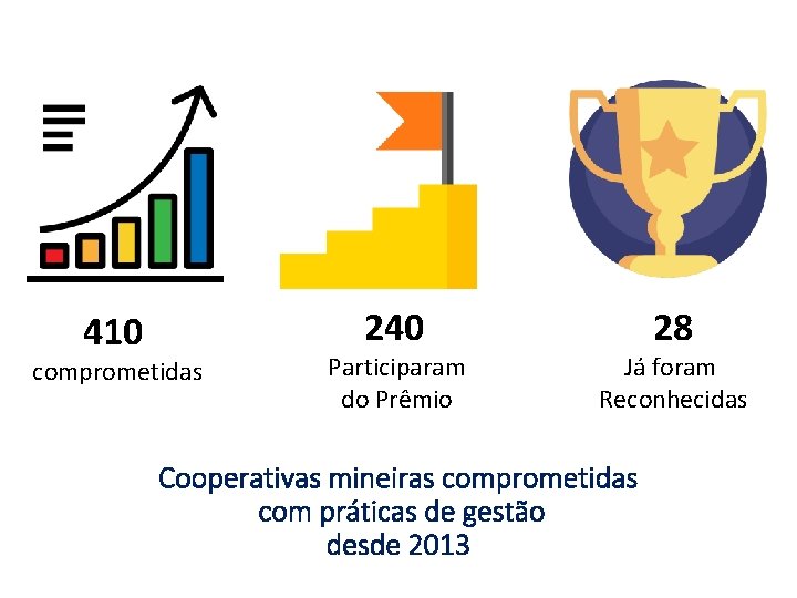 410 240 comprometidas Participaram do Prêmio 28 Já foram Reconhecidas Cooperativas mineiras comprometidas com